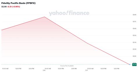 fidelity pacific basin fund|pacific basin stock.